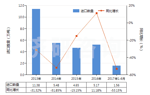 2013-2017年6月中國硫酸鉀(HS31043000)進口量及增速統(tǒng)計